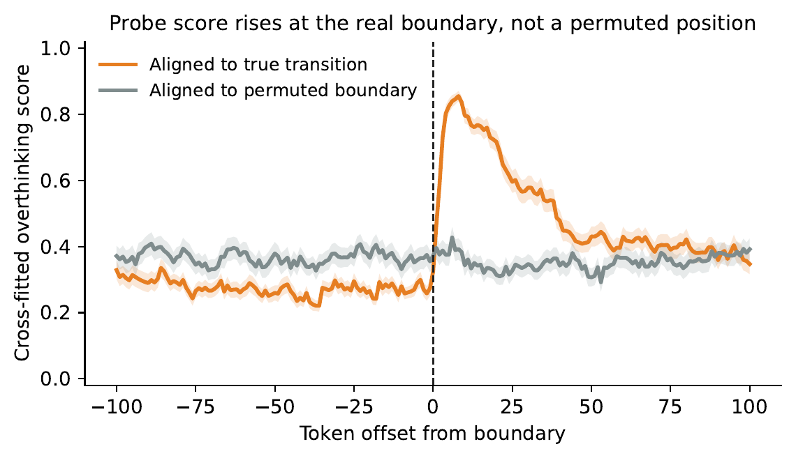 Probe score aligned at FCS boundary