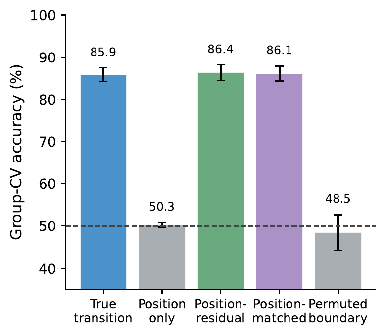 Position-control ablation