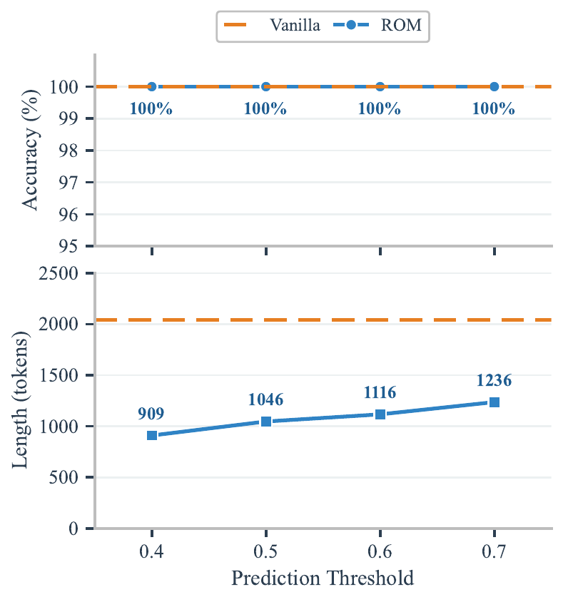 Threshold sensitivity